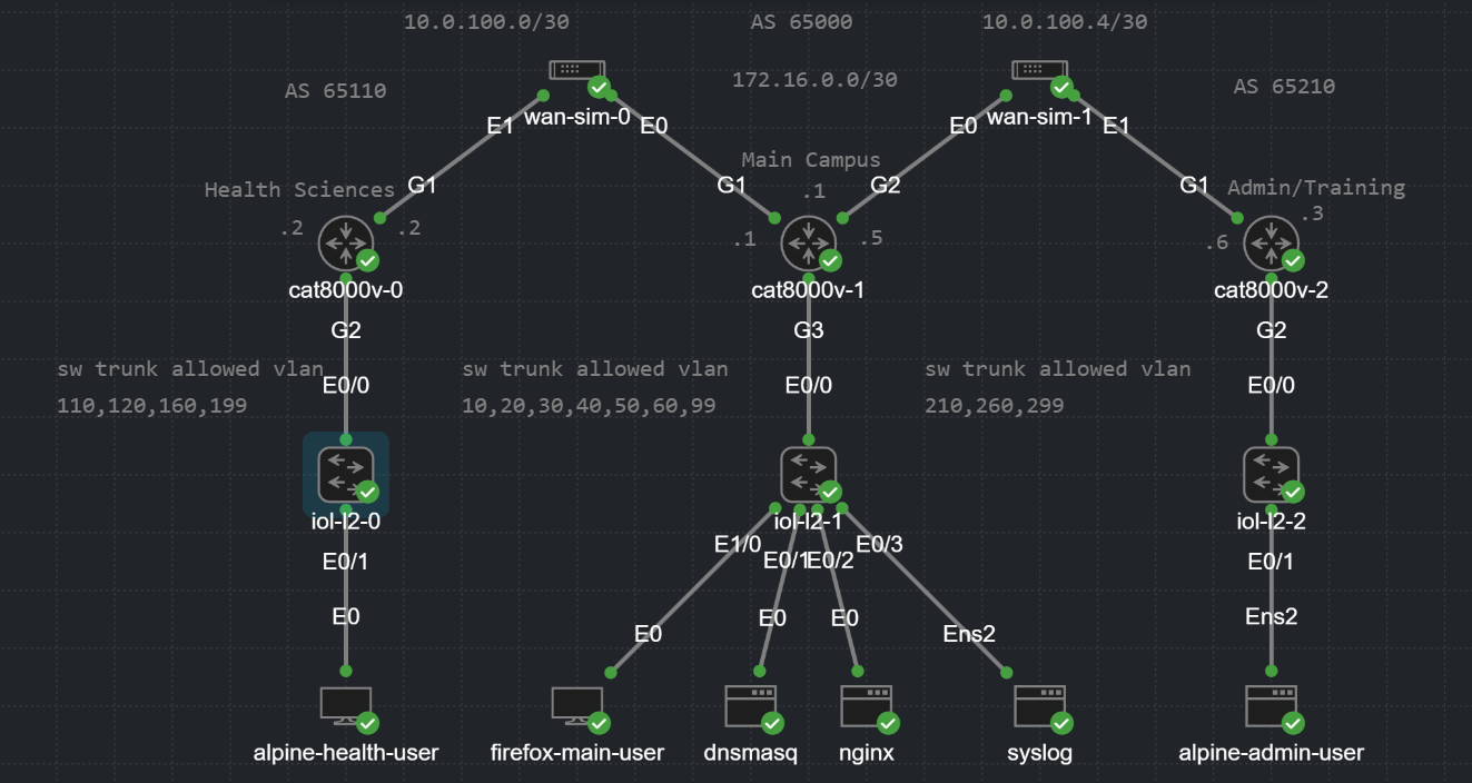 Figure 1: Final Cisco Modeling Labs proof-of-concept topology